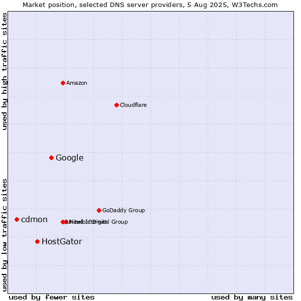 Market position of Google vs. HostGator vs. cdmon