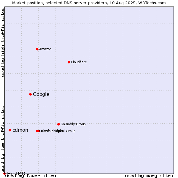 Market position of Google vs. cdmon vs. HostMDs