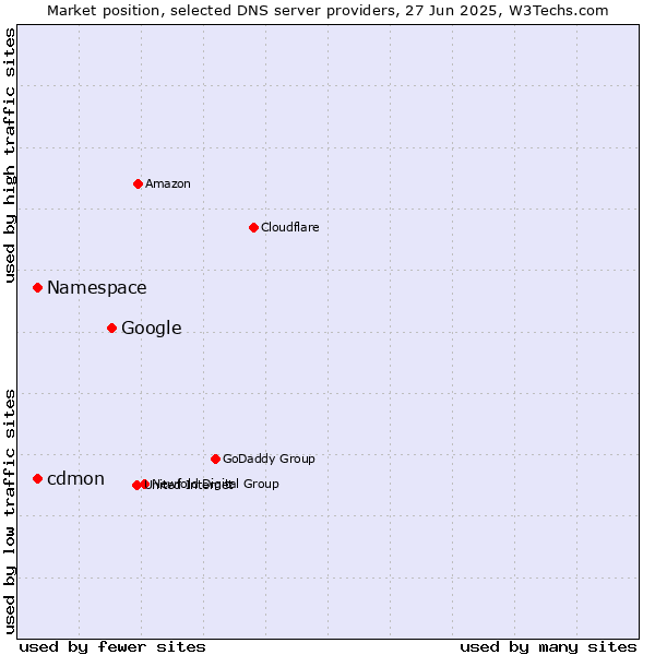 Market position of Google vs. Namespace vs. cdmon