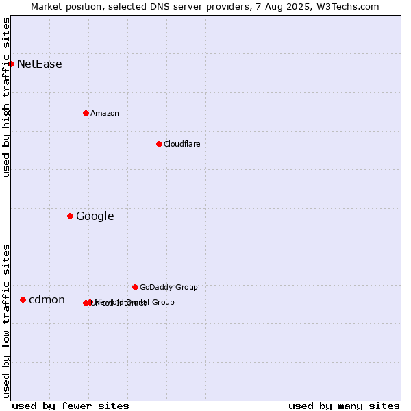Market position of Google vs. cdmon vs. NetEase