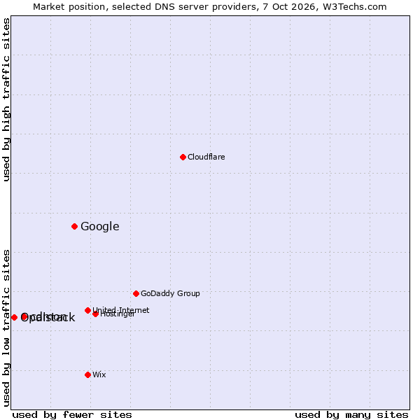 Market position of Google vs. cdmon vs. Opalstack