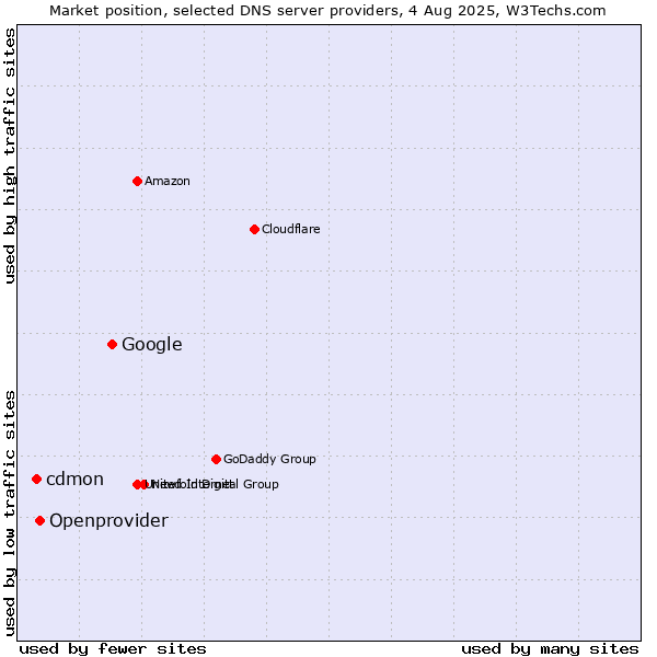 Market position of Google vs. Openprovider vs. cdmon