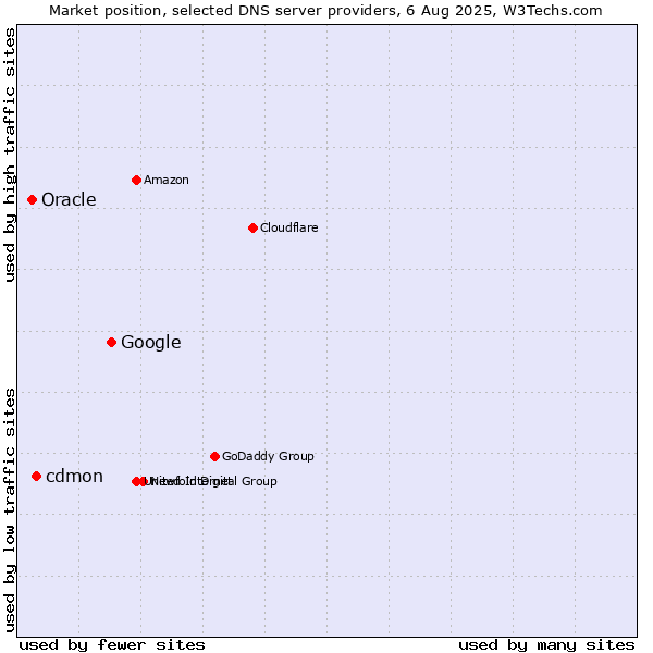 Market position of Google vs. cdmon vs. Oracle