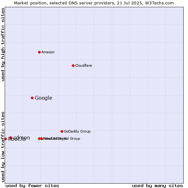 Market position of Google vs. cdmon vs. Root.lu