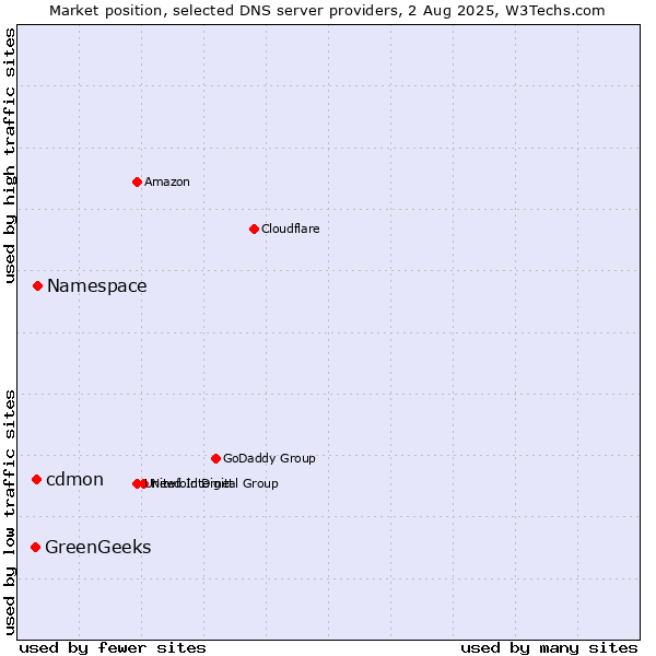 Market position of Namespace vs. cdmon vs. GreenGeeks