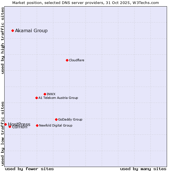 Market position of Akamai Group vs. cdmon vs. HostPress
