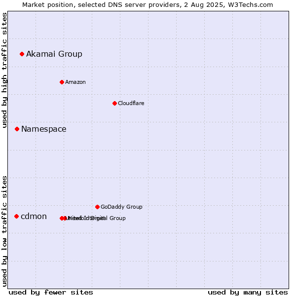 Market position of Akamai Group vs. Namespace vs. cdmon
