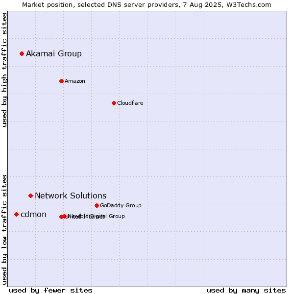 Market position of Network Solutions vs. Akamai Group vs. cdmon
