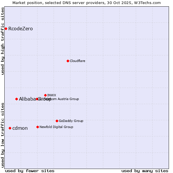 Market position of Alibaba Group vs. cdmon vs. RcodeZero