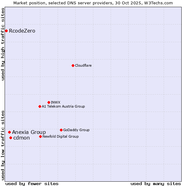 Market position of cdmon vs. Anexia Group vs. RcodeZero
