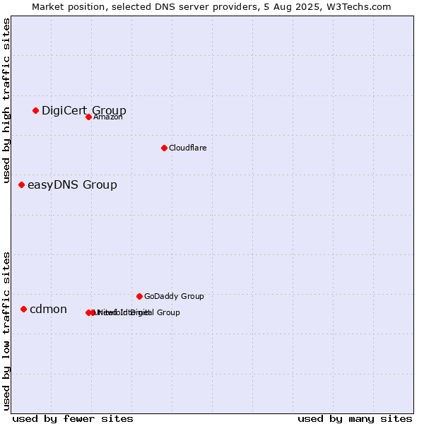 Market position of DigiCert Group vs. cdmon vs. easyDNS Group