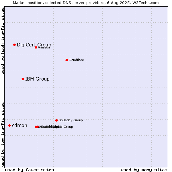 Market position of IBM Group vs. DigiCert Group vs. cdmon