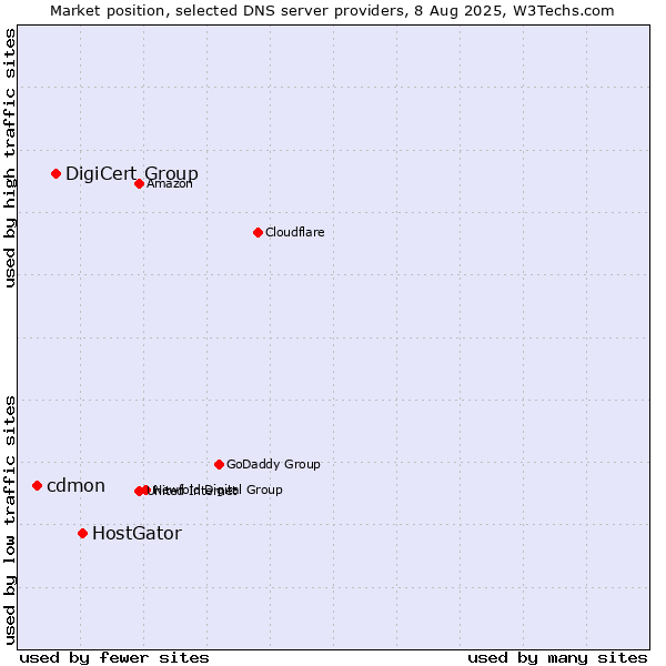 Market position of HostGator vs. DigiCert Group vs. cdmon