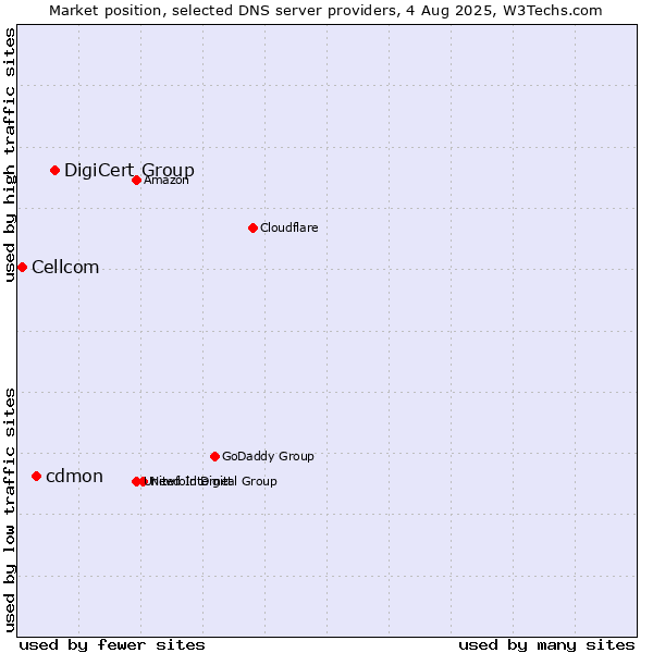 Market position of DigiCert Group vs. cdmon vs. Cellcom