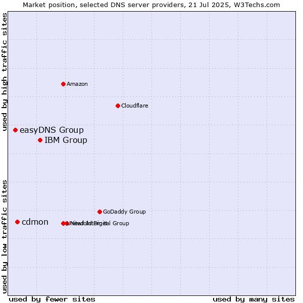 Market position of IBM Group vs. cdmon vs. easyDNS Group