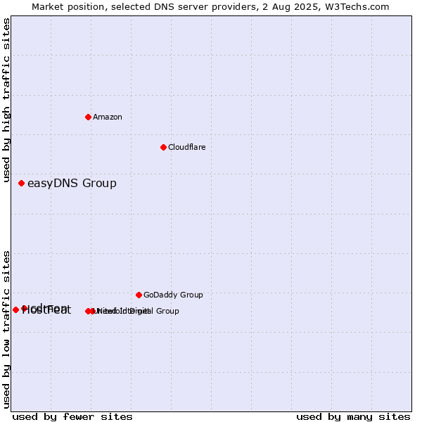 Market position of cdmon vs. easyDNS Group vs. HostFeat