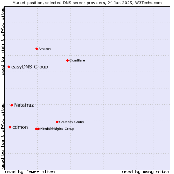 Market position of Netafraz vs. cdmon vs. easyDNS Group