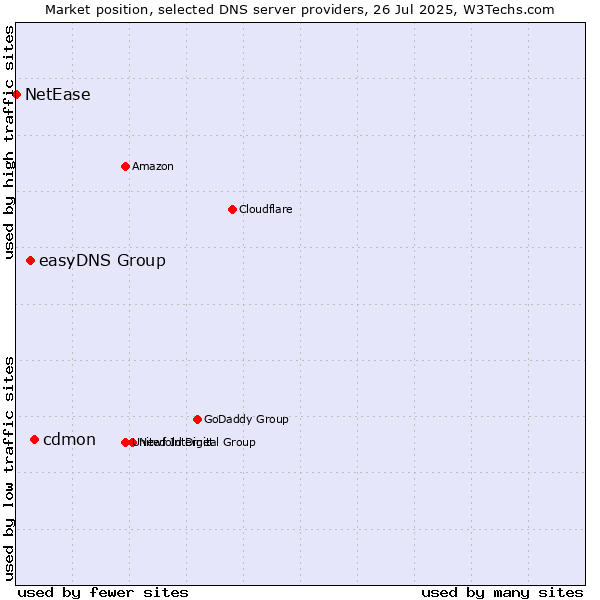 Market position of cdmon vs. easyDNS Group vs. NetEase
