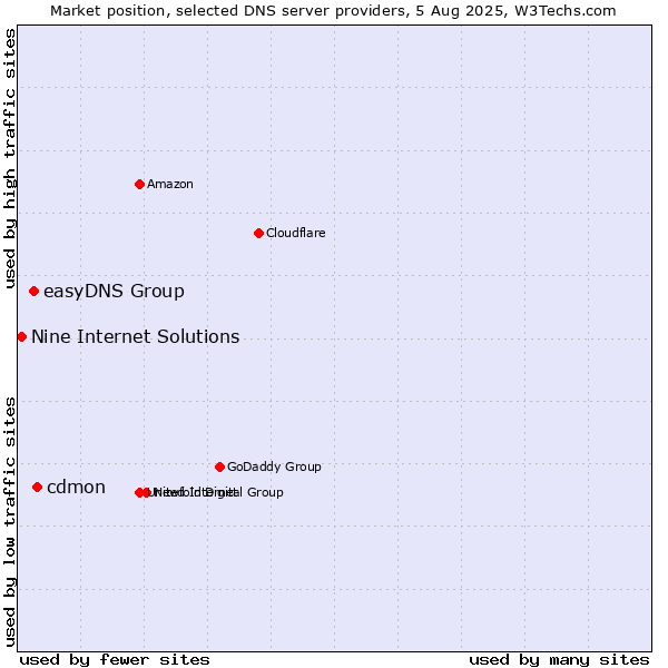 Market position of cdmon vs. easyDNS Group vs. Nine Internet Solutions