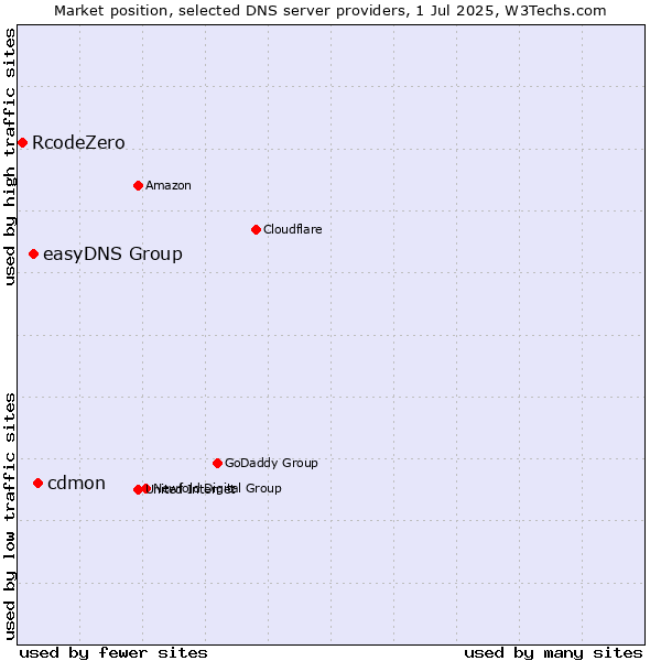 Market position of cdmon vs. easyDNS Group vs. RcodeZero