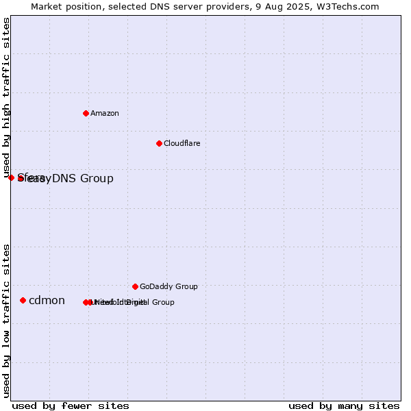Market position of cdmon vs. easyDNS Group vs. Sfera