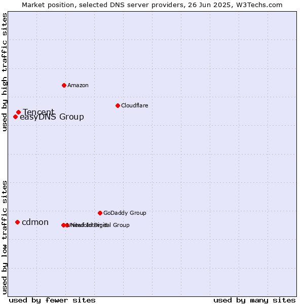 Market position of Tencent vs. cdmon vs. easyDNS Group