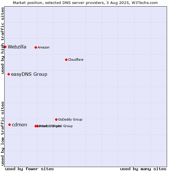 Market position of cdmon vs. easyDNS Group vs. Webzilla
