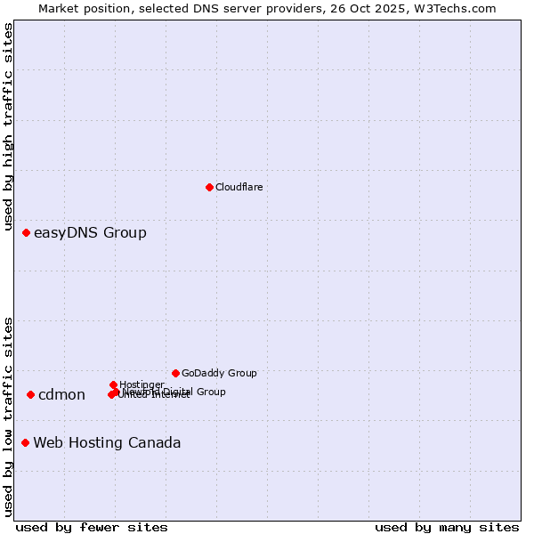 Market position of cdmon vs. easyDNS Group vs. Web Hosting Canada