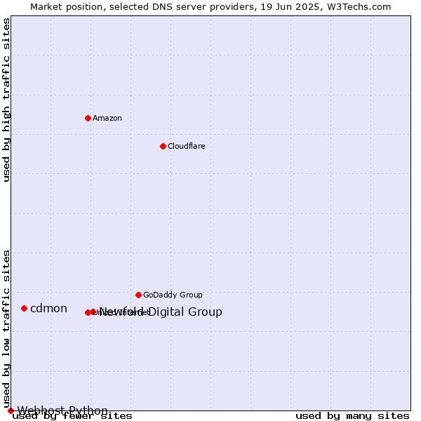 Market position of Newfold Digital Group vs. cdmon vs. Webhost Python