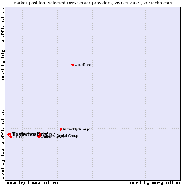 Market position of cdmon vs. Exabytes Group vs. Masterhost