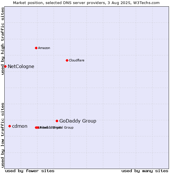Market position of GoDaddy Group vs. cdmon vs. NetCologne