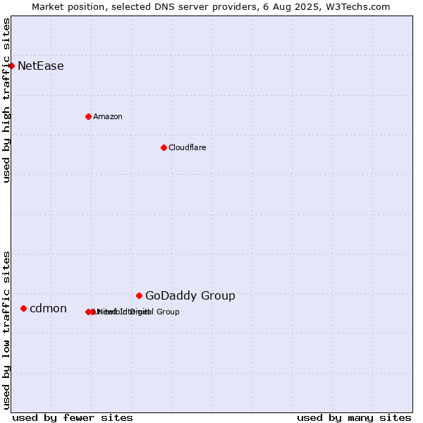 Market position of GoDaddy Group vs. cdmon vs. NetEase