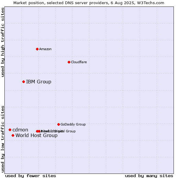 Market position of IBM Group vs. World Host Group vs. cdmon