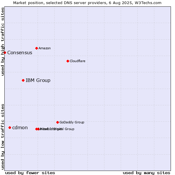 Market position of IBM Group vs. cdmon vs. Consensus