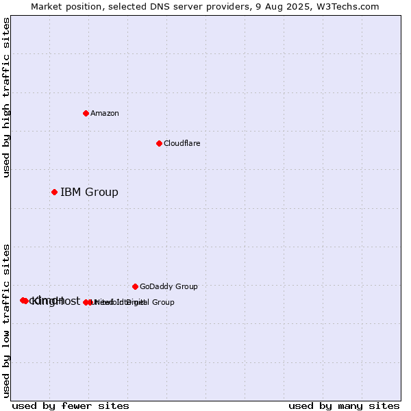 Market position of IBM Group vs. KingHost vs. cdmon