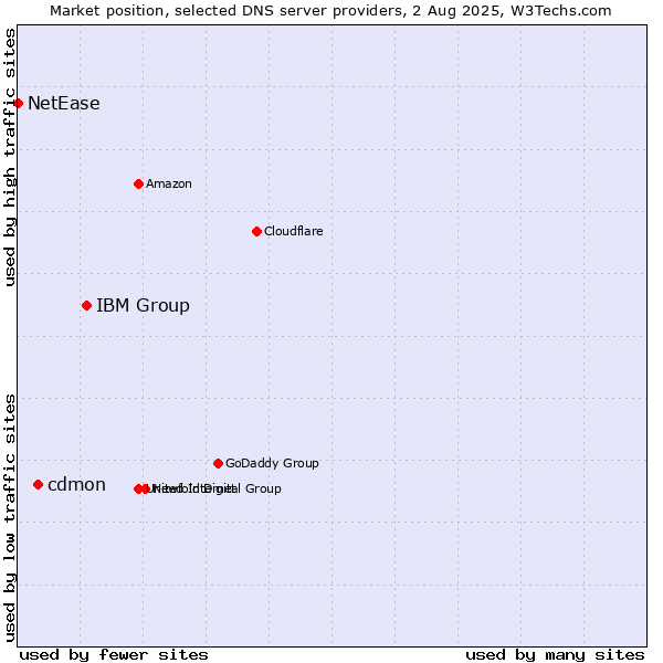 Market position of IBM Group vs. cdmon vs. NetEase