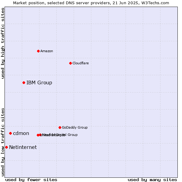 Market position of IBM Group vs. cdmon vs. Netinternet