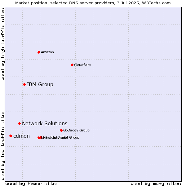 Market position of IBM Group vs. Network Solutions vs. cdmon