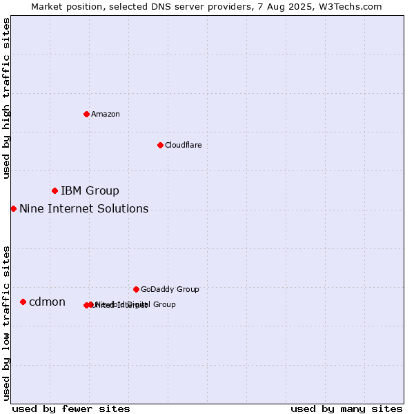 Market position of IBM Group vs. cdmon vs. Nine Internet Solutions
