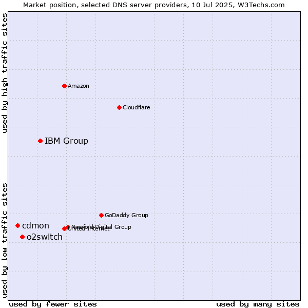 Market position of IBM Group vs. o2switch vs. cdmon