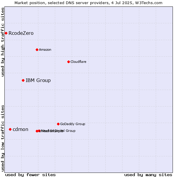 Market position of IBM Group vs. cdmon vs. RcodeZero