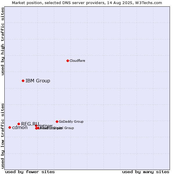 Market position of IBM Group vs. REG.RU vs. cdmon