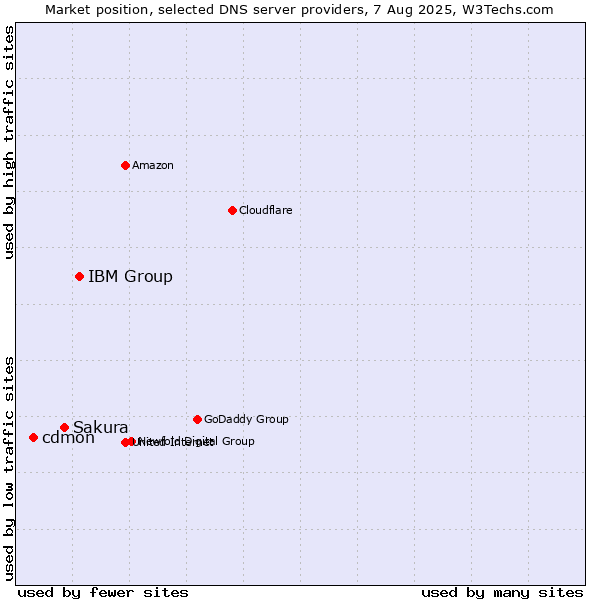 Market position of IBM Group vs. Sakura vs. cdmon