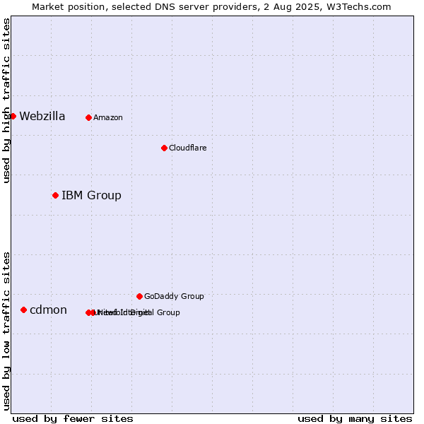 Market position of IBM Group vs. cdmon vs. Webzilla