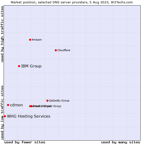 Market position of IBM Group vs. cdmon vs. WHG Hosting Services