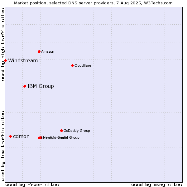 Market position of IBM Group vs. cdmon vs. Windstream