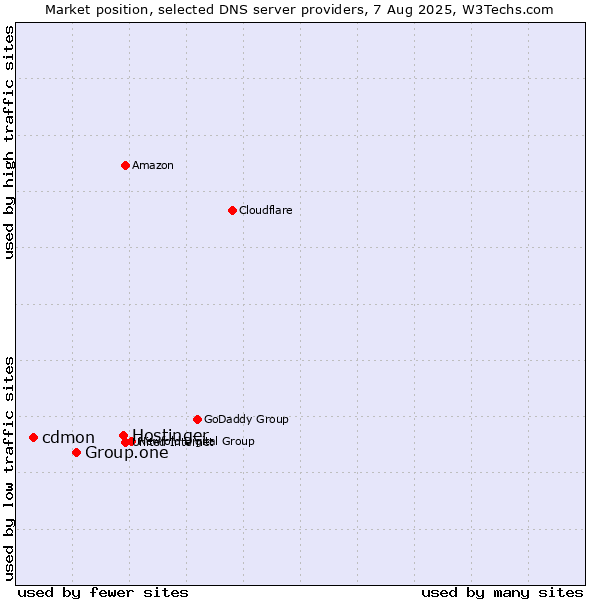 Market position of Hostinger vs. Group.one vs. cdmon