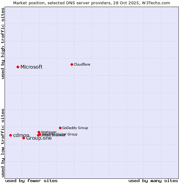 Market position of Group.one vs. Microsoft vs. cdmon