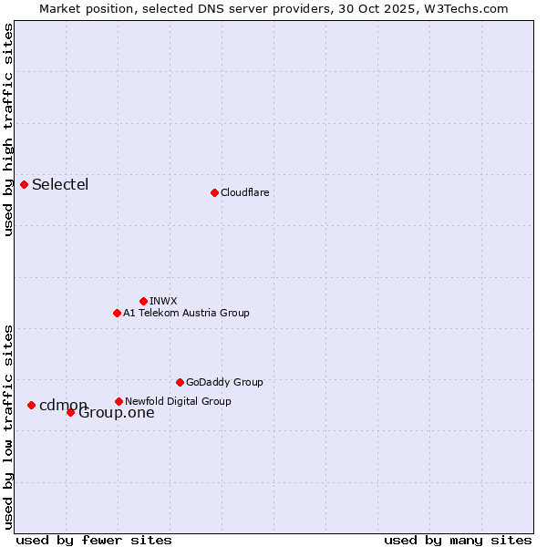 Market position of Group.one vs. cdmon vs. Selectel