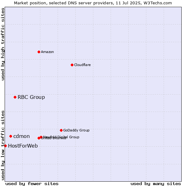 Market position of RBC Group vs. cdmon vs. HostForWeb